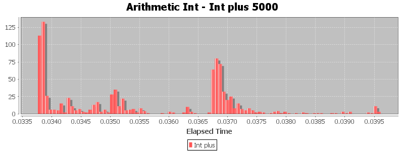 Arithmetic Int - Int plus 5000